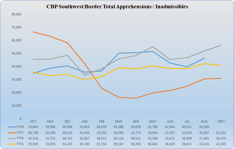 https://www.cbp.gov/sites/default/files/2018-totals-swb.png