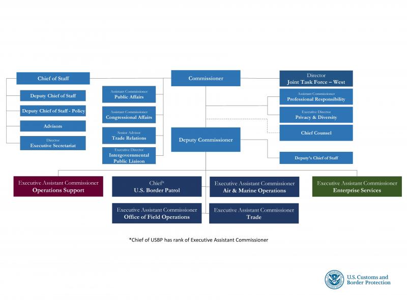 CBP Organization Chart U.S. Customs and Border Protection