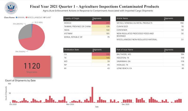 FY2021 Q1 Agriculture Inspections -  Contaminated Products