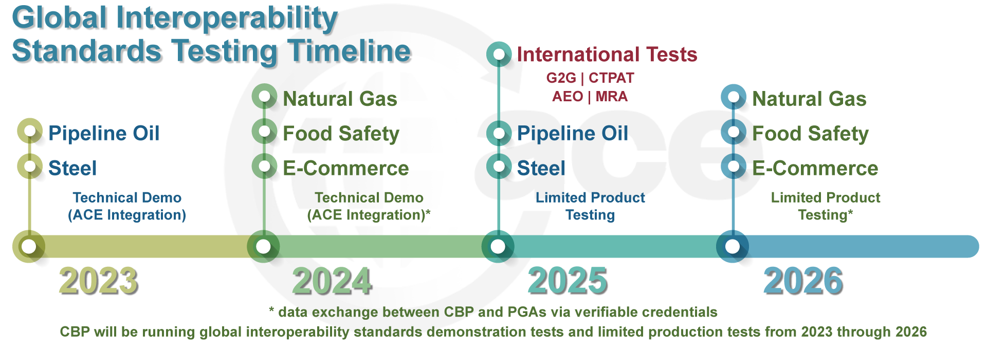 Global Interoperability Standards Testing Timeline. CBP will be running global interoperability standards demonstration tests and limited production tests from 2023 through 2026.