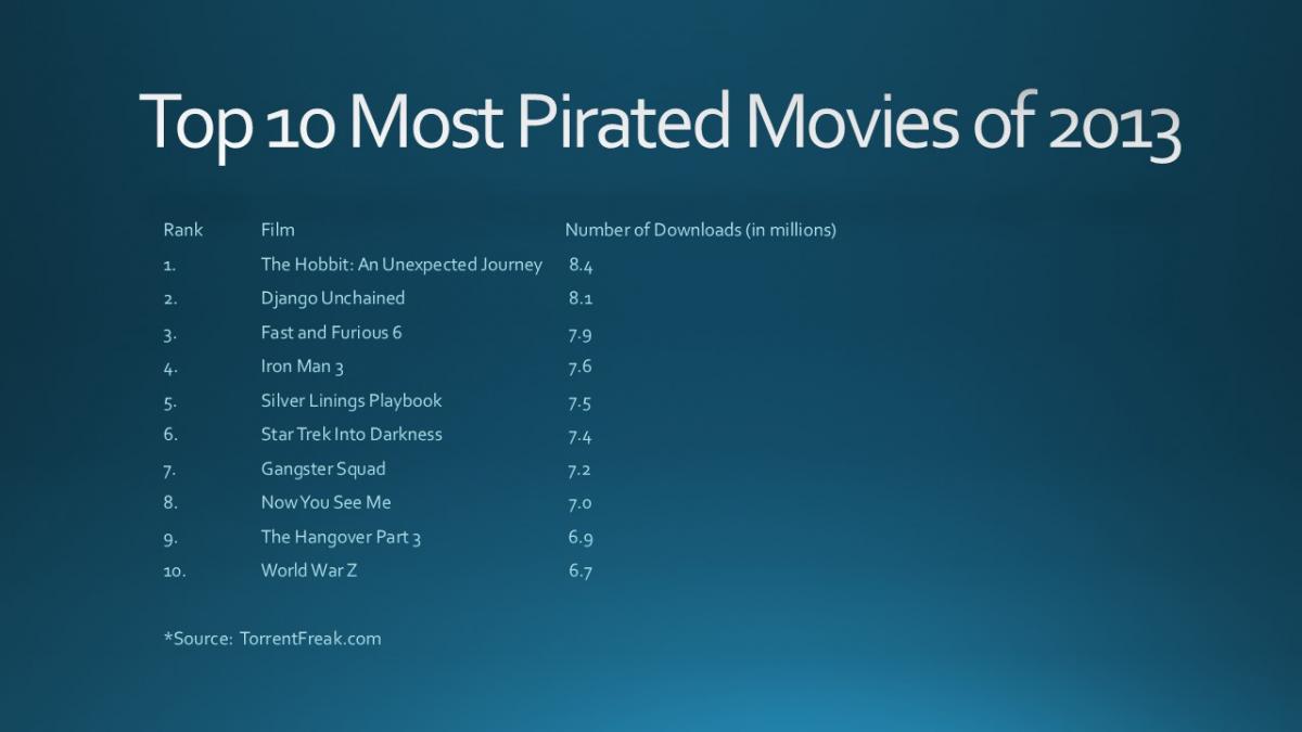 List of the ten most pirated movies of 2013