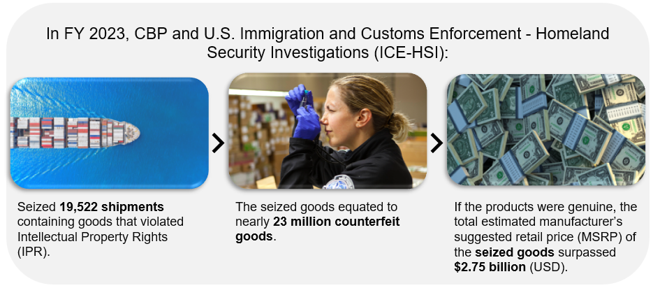 IPR Seizure Statistics that includes a cargo ship at sea; text "Seized 19,522 shipments containing goods that violated Intellectual Property Rights", officer investigating a package; text "The seized goods equated to nearly 23 million counterfeit goods", and piles of money; text "if the products were genuine, the total estimated manufacturer's suggested retail price (MSRP) of the seized good surpassed $2.75 billion USD"