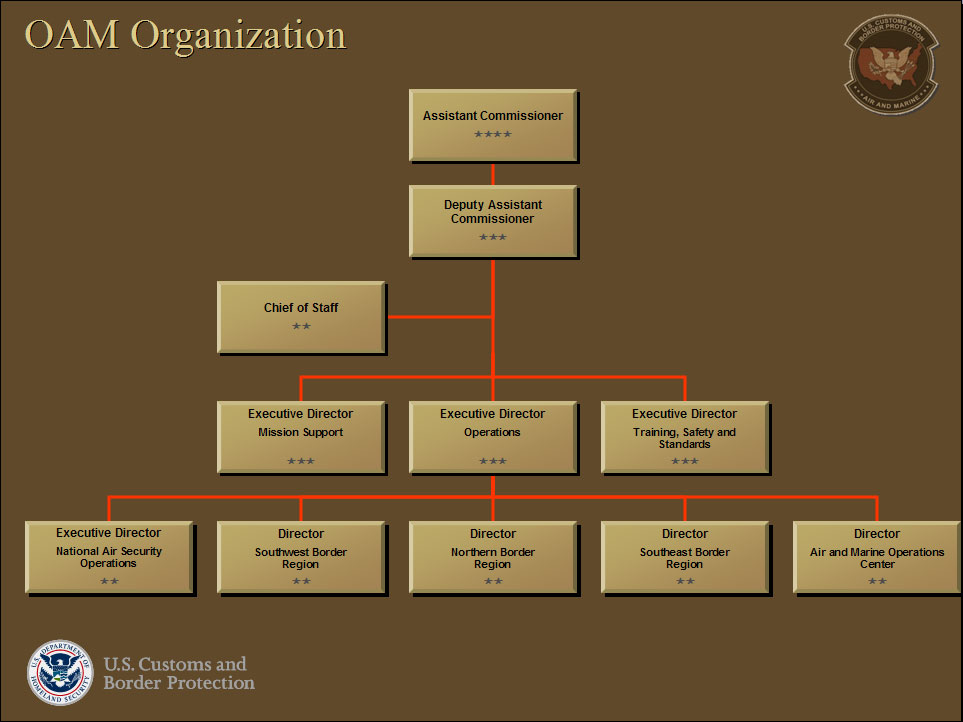 Organization Chart, CBP's Office of Air and Marine