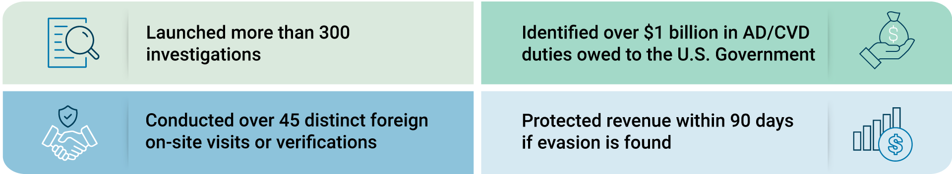 Infographic of EAPA Allegations: More than 300 launched. Conducted over 45 distinct foreign on-site visits or verifications. Identified over $1 Billion in AD?cvd duties owed to the U.S. Government. Protected revenue within 90 days if evation is found.