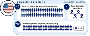 Infographic illustrating OIT employees deployed in the U.S. to support Operation Allies Welcome.  The following information is included:  Domestic Locations (Active 8/20/21 - 3/31/22)  Total Personnel Deployed Domestically - 40.  Total Domestic Locations - 4.  Total Equipment Deployed Domestically - 200.