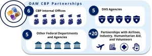 Infographic illustrating partners for Operation Allies Welcome to include across CBP, DHS, the Federal government, and partners.   The following information is included:  OAW CBP Partnerships:  CBP Internal Offices - 6.  DHS Agencies - 5.  Other Federal Departments and Agencies - 5. Partnerships with Airlines, Industry, Humanitarian Aid, and Volunteers - +20.