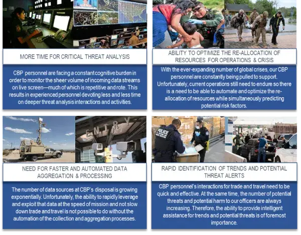 This image depicts and describes the way that AI allows CBP to fulfill its mission. The image in the top right shows a CBP officer utilizing AI to manage threat analysis and reads "More Time For Critical Threat Analysis: CBP personnel are facing a constant cognitive burned in order to monitor the sheer volume of incoming data streams on live screen -- much of which is repetitive and rote. This results in experienced personnel devoting less and less time on deeper threat analysis interactions and activities.