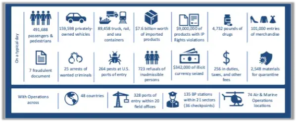 Infographic depicts what artificial intelligence is helping to capture at CBP on a typical day:  491,688 passengers and pedestrians; 159,598 privately owned vehicles; 89,458 truck, rail, and sea containers; $7.6 billion worth of imported products; $9,000,000 of products with IP rights violations; 4,732 pounds of drugs; 101,000 entries of merchandise; 7 fraudulent documents; 25 arrests of wanted criminals; 264 pests at U.S. ports of entry; 732 refusals of inadmissible persons; $342,000 of illicit currency seized; $256,000,000 in duties, taxes and other fees; and, 2,548 materials for quarantine. The lower half depicts the global operations across 48 countries, 328 ports of entry within 20 field offices, 135 Border Patrol stations within 21 sectors and 36 checkpoints, and 74 Air and Marine Operations locations 