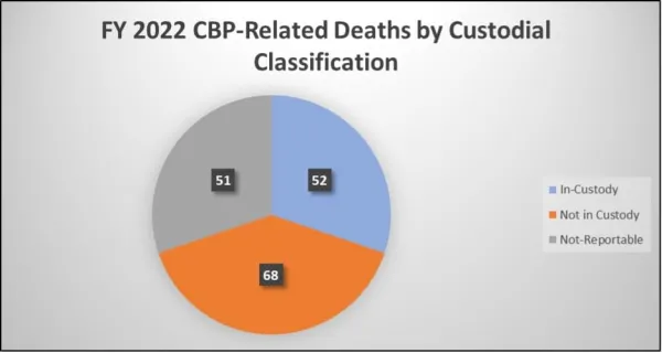 FY 22 CBP-Related Deaths by Custodial Classification. Total Incidents by classification pie chart of in custody deaths, not in custody, and not in custody/not reportable