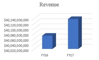 Chart comparing revenue collected by CBP in FY16 and FY17