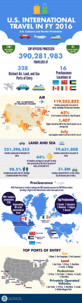 Infographic for FY16 Travel Stats